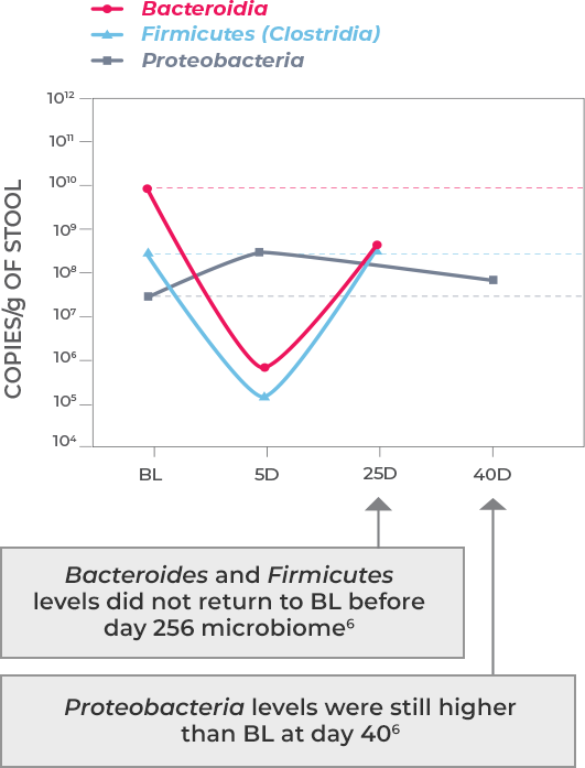 Chart depicting exposure to antibiotics and how they may adversely affect the microbiome